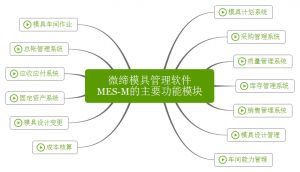 微締模具管理軟件實現(xiàn)人、機、料、法、環(huán)有機結(jié)合